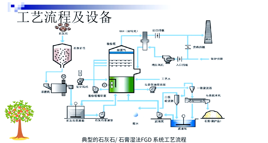 石灰石-石膏湿法脱硫工艺及主要脱硫技术详解