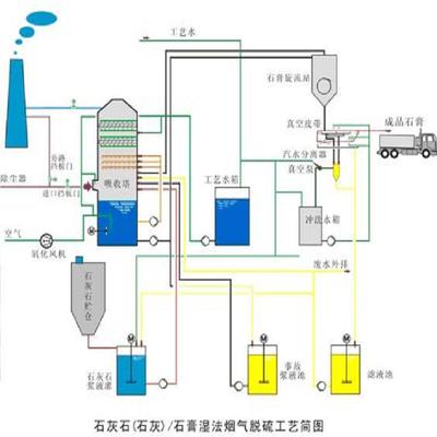 石灰石石膏脱硫-上海石膏法脱硫制造商-脱_上海力皇环保工程 - 商国互联网