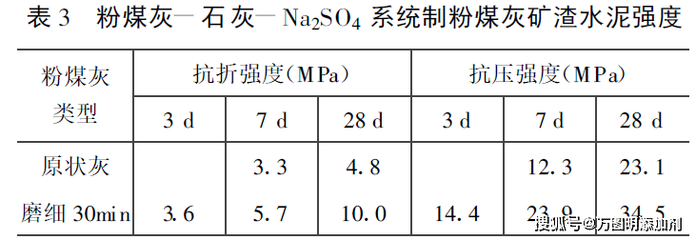 粉煤灰-石灰-硫酸盐系统的作用